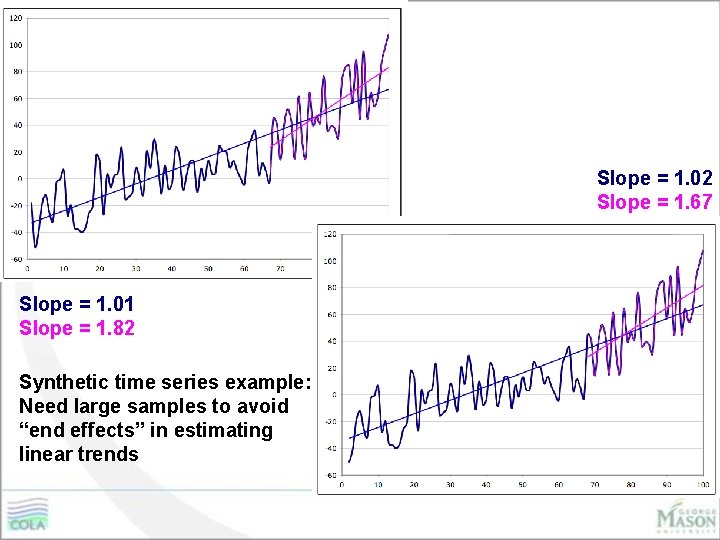 Slope = 1. 02 Slope = 1. 67 Slope = 1. 01 Slope =