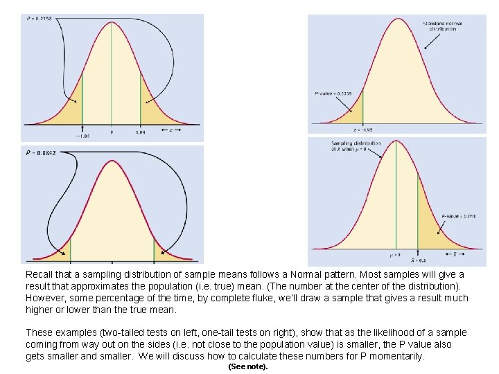 Recall that a sampling distribution of sample means follows a Normal pattern. Most samples