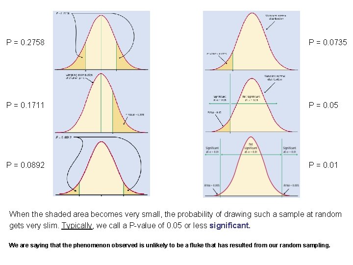 P = 0. 2758 P = 0. 0735 P = 0. 1711 P =