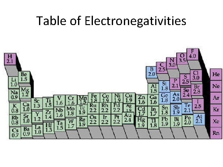 Table of Electronegativities 