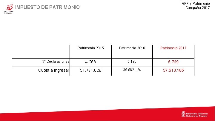 IRPF y Patrimonio Campaña 2017 IMPUESTO DE PATRIMONIO Nº Declaraciones Cuota a ingresar Patrimonio