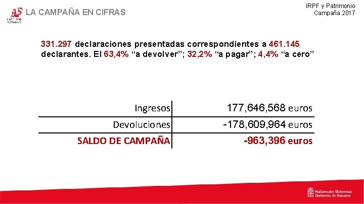 IRPF y Patrimonio Campaña 2017 LA CAMPAÑA EN CIFRAS 331. 297 declaraciones presentadas correspondientes