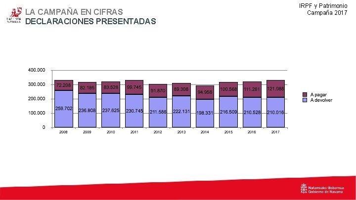 LA CAMPAÑA EN CIFRAS DECLARACIONES PRESENTADAS IRPF y Patrimonio Campaña 2017 