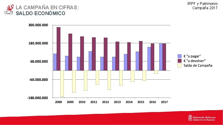 LA CAMPAÑA EN CIFRAS: SALDO ECONÓMICO IRPF y Patrimonio Campaña 2017 