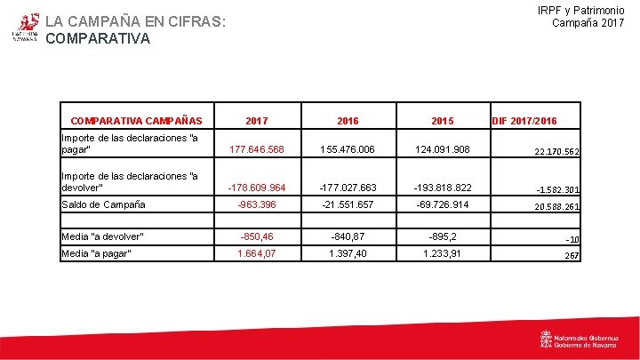 IRPF y Patrimonio Campaña 2017 LA CAMPAÑA EN CIFRAS: COMPARATIVA CAMPAÑAS 2017 2016 2015