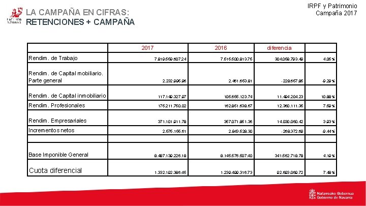 IRPF y Patrimonio Campaña 2017 LA CAMPAÑA EN CIFRAS: RETENCIONES + CAMPAÑA 2017 Rendim.