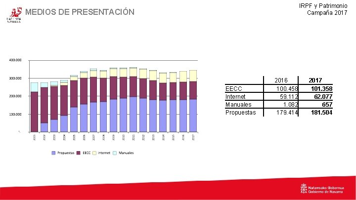 IRPF y Patrimonio Campaña 2017 MEDIOS DE PRESENTACIÓN EECC Internet Manuales Propuestas 2016 100.