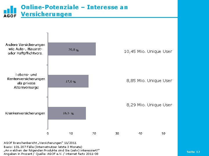 Online-Potenziale – Interesse an Versicherungen % % 10, 45 Mio. Unique User 8, 85