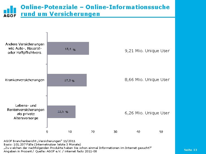 Online-Potenziale – Online-Informationssuche rund um Versicherungen % % % 9, 21 Mio. Unique User