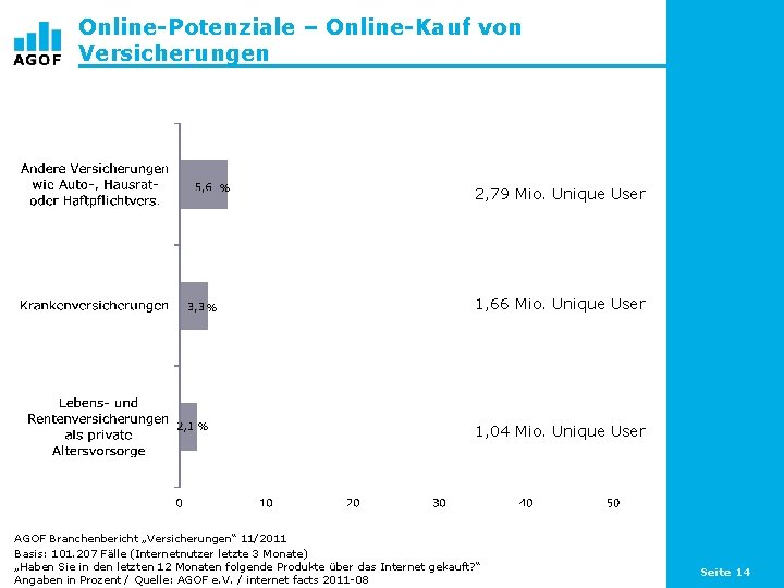 Online-Potenziale – Online-Kauf von Versicherungen % % % 2, 79 Mio. Unique User 1,