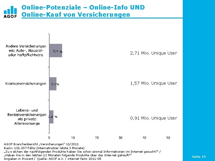 Online-Potenziale – Online-Info UND Online-Kauf von Versicherungen % % % 2, 71 Mio. Unique