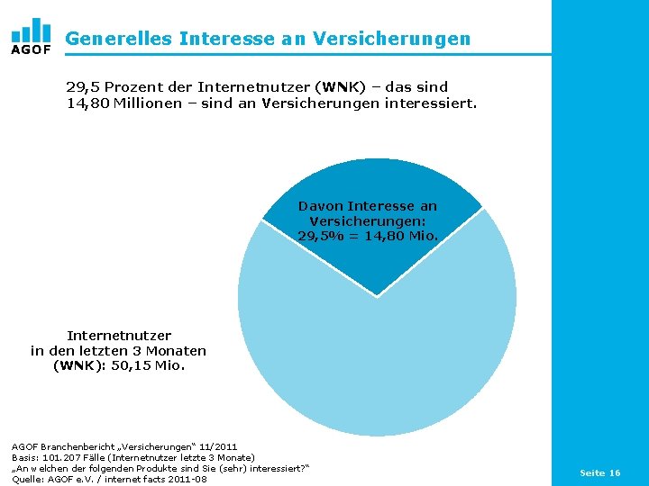 Generelles Interesse an Versicherungen 29, 5 Prozent der Internetnutzer (WNK) – das sind 14,