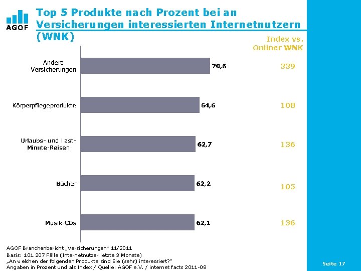 Top 5 Produkte nach Prozent bei an Versicherungen interessierten Internetnutzern (WNK) Index vs. Onliner