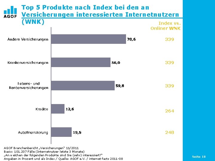 Top 5 Produkte nach Index bei den an Versicherungen interessierten Internetnutzern (WNK) Index vs.