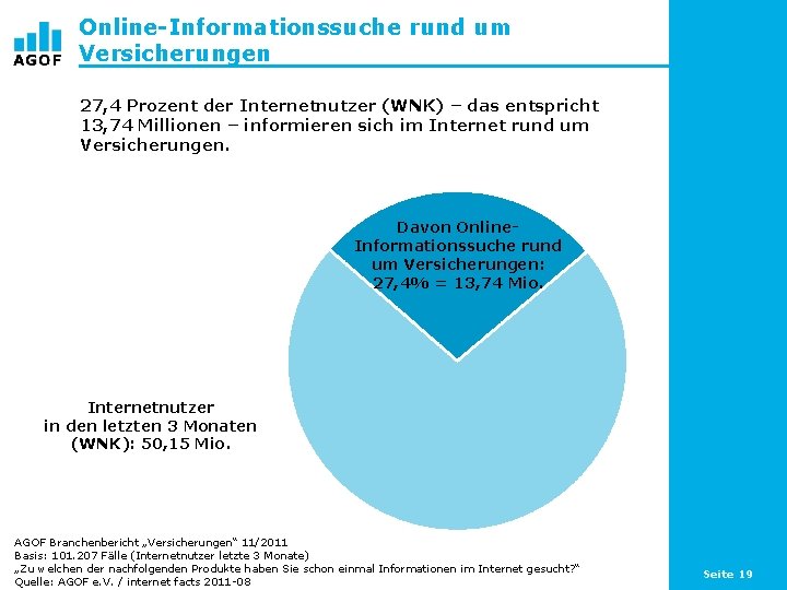 Online-Informationssuche rund um Versicherungen 27, 4 Prozent der Internetnutzer (WNK) – das entspricht 13,