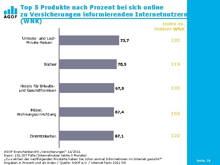 Top 5 Produkte nach Prozent bei sich online zu Versicherungen informierenden Internetnutzern (WNK) Index