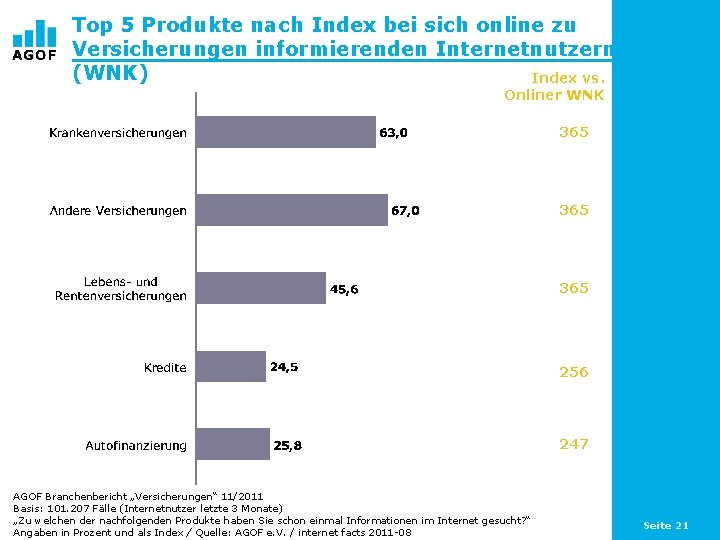 Top 5 Produkte nach Index bei sich online zu Versicherungen informierenden Internetnutzern (WNK) Index