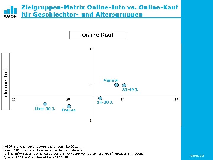 Zielgruppen-Matrix Online-Info vs. Online-Kauf für Geschlechter- und Altersgruppen Online-Info Online-Kauf Männer 30 -49 J.