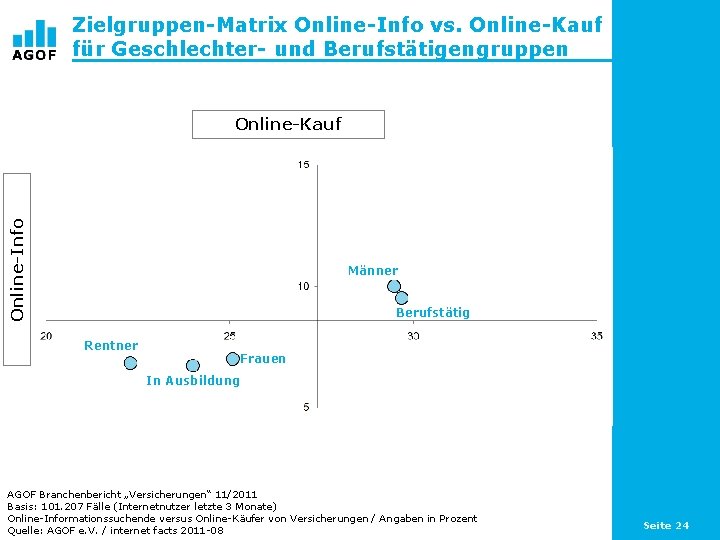 Zielgruppen-Matrix Online-Info vs. Online-Kauf für Geschlechter- und Berufstätigengruppen Online-Info Online-Kauf Männer Berufstätig Rentner Frauen