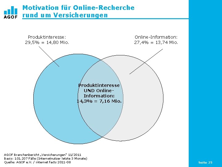 Motivation für Online-Recherche rund um Versicherungen Produktinteresse: 29, 5% = 14, 80 Mio. Online-Information: