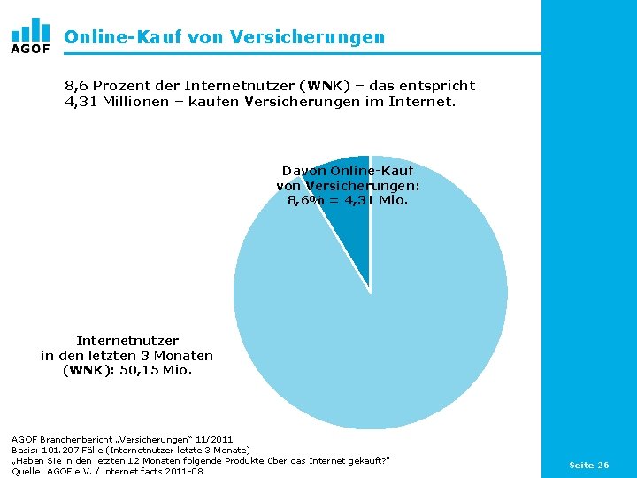 Online-Kauf von Versicherungen 8, 6 Prozent der Internetnutzer (WNK) – das entspricht 4, 31