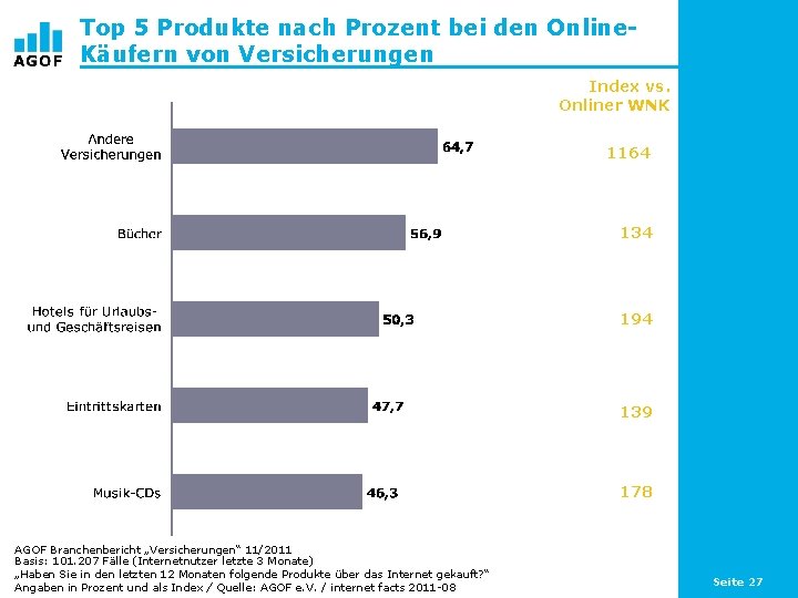 Top 5 Produkte nach Prozent bei den Online. Käufern von Versicherungen Index vs. Onliner