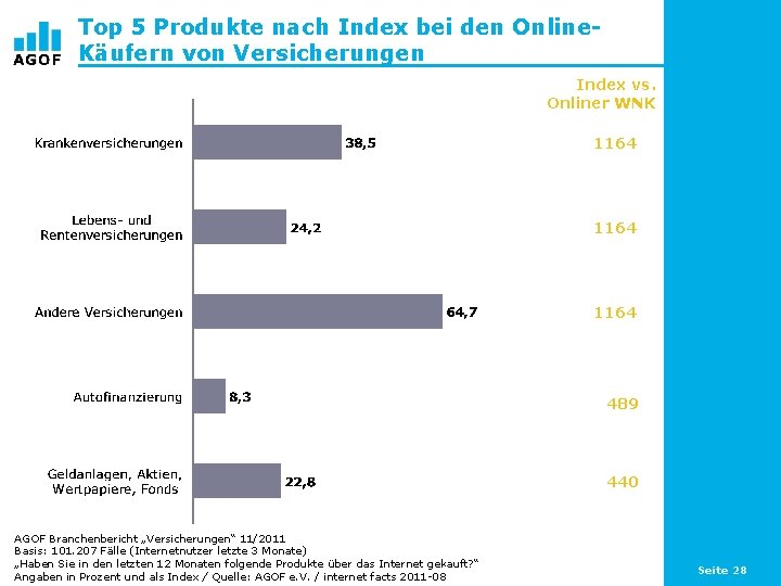 Top 5 Produkte nach Index bei den Online. Käufern von Versicherungen Index vs. Onliner