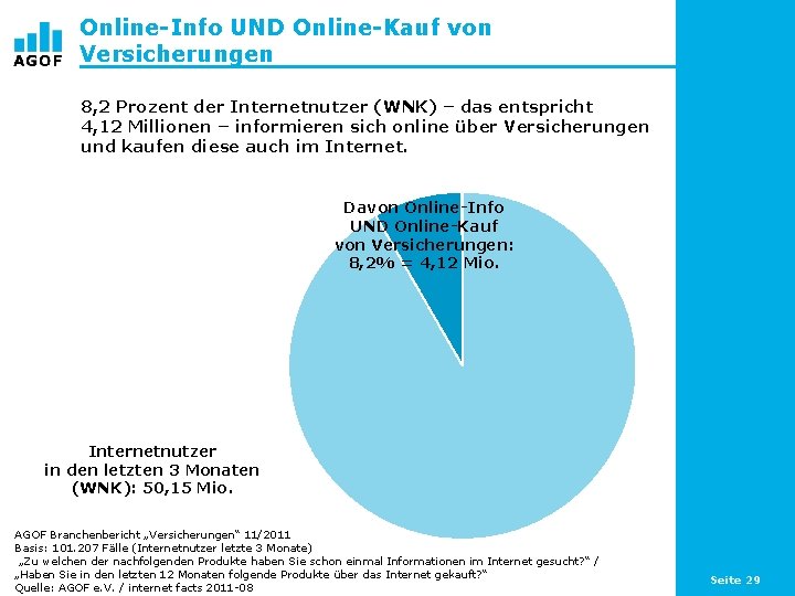 Online-Info UND Online-Kauf von Versicherungen 8, 2 Prozent der Internetnutzer (WNK) – das entspricht