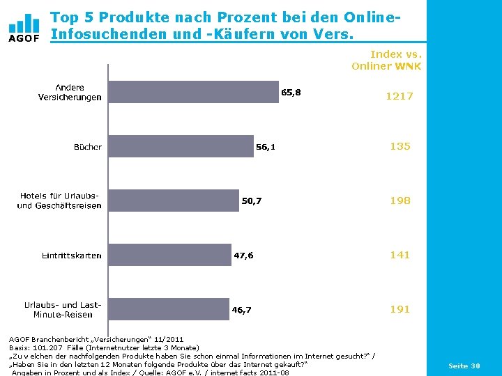 Top 5 Produkte nach Prozent bei den Online. Infosuchenden und -Käufern von Vers. Index