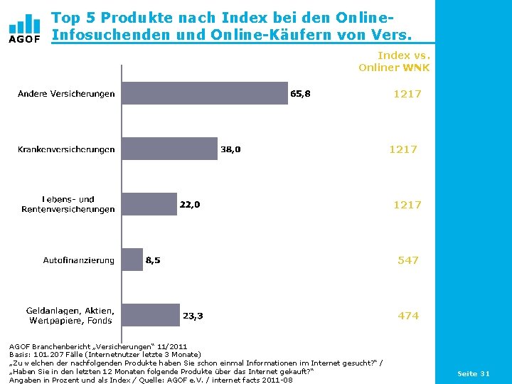 Top 5 Produkte nach Index bei den Online. Infosuchenden und Online-Käufern von Vers. Index