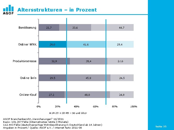 Altersstrukturen – in Prozent AGOF Branchenbericht „Versicherungen“ 11/2011 Basis: 101. 207 Fälle (Internetnutzer letzte