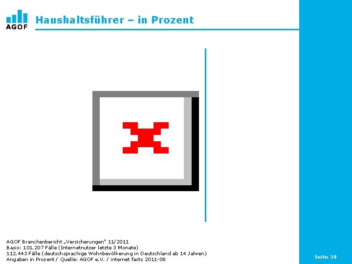 Haushaltsführer – in Prozent AGOF Branchenbericht „Versicherungen“ 11/2011 Basis: 101. 207 Fälle (Internetnutzer letzte