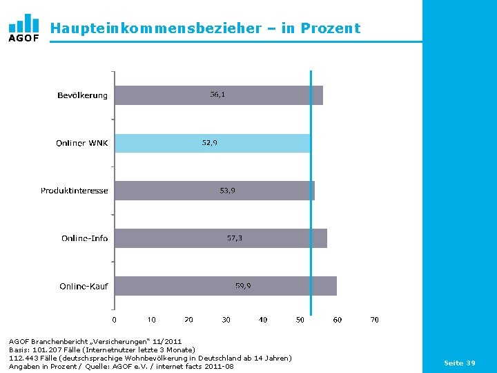 Haupteinkommensbezieher – in Prozent AGOF Branchenbericht „Versicherungen“ 11/2011 Basis: 101. 207 Fälle (Internetnutzer letzte