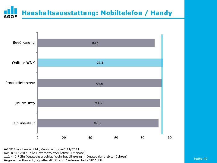 Haushaltsausstattung: Mobiltelefon / Handy AGOF Branchenbericht „Versicherungen“ 11/2011 Basis: 101. 207 Fälle (Internetnutzer letzte