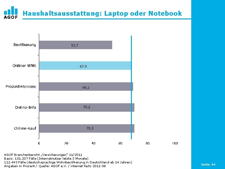 Haushaltsausstattung: Laptop oder Notebook AGOF Branchenbericht „Versicherungen“ 11/2011 Basis: 101. 207 Fälle (Internetnutzer letzte