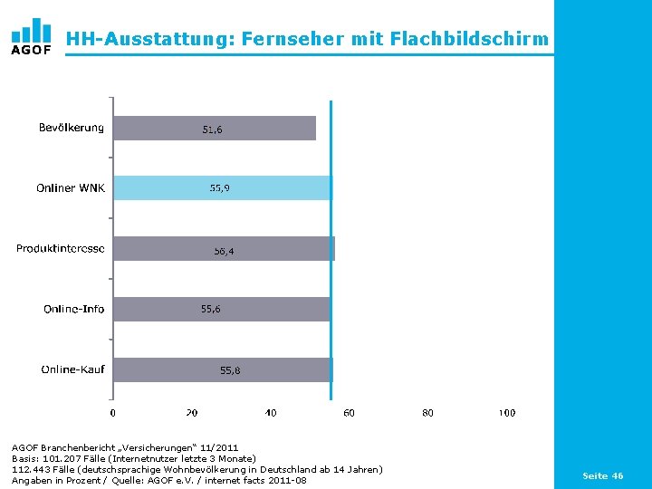 HH-Ausstattung: Fernseher mit Flachbildschirm AGOF Branchenbericht „Versicherungen“ 11/2011 Basis: 101. 207 Fälle (Internetnutzer letzte