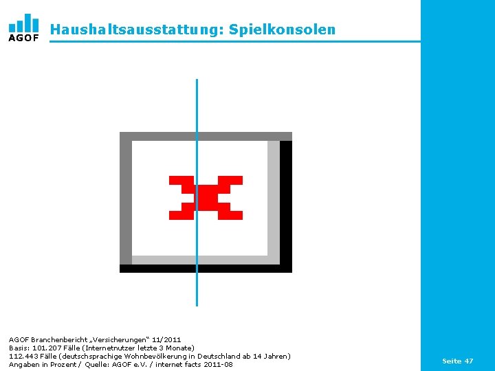 Haushaltsausstattung: Spielkonsolen AGOF Branchenbericht „Versicherungen“ 11/2011 Basis: 101. 207 Fälle (Internetnutzer letzte 3 Monate)