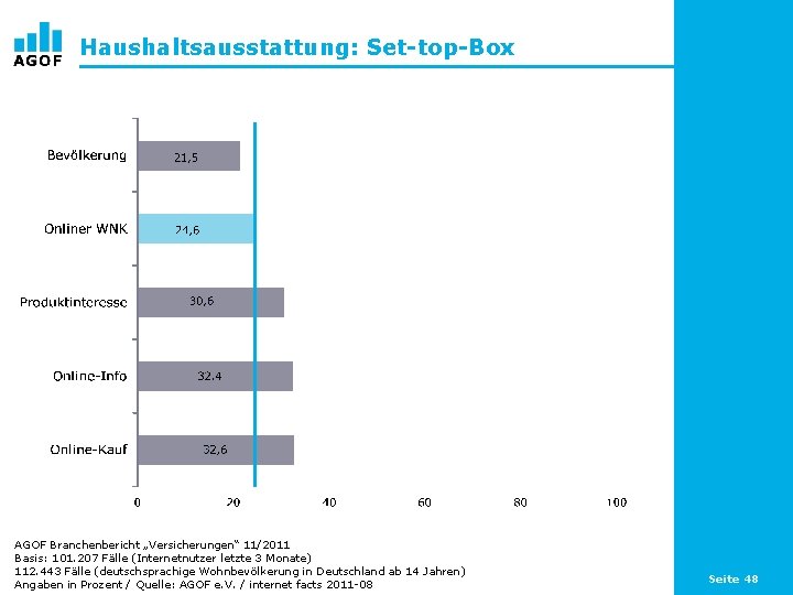 Haushaltsausstattung: Set-top-Box AGOF Branchenbericht „Versicherungen“ 11/2011 Basis: 101. 207 Fälle (Internetnutzer letzte 3 Monate)