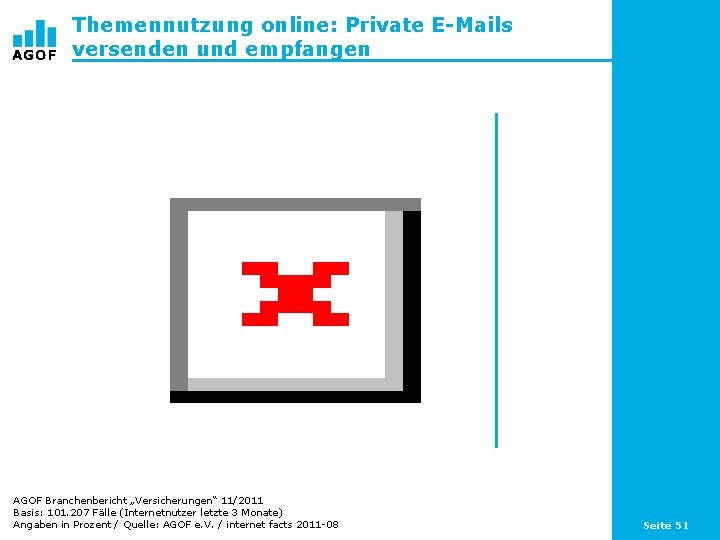 Themennutzung online: Private E-Mails versenden und empfangen AGOF Branchenbericht „Versicherungen“ 11/2011 Basis: 101. 207