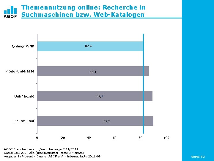 Themennutzung online: Recherche in Suchmaschinen bzw. Web-Katalogen AGOF Branchenbericht „Versicherungen“ 11/2011 Basis: 101. 207