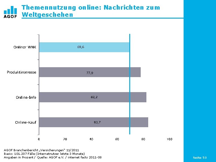 Themennutzung online: Nachrichten zum Weltgeschehen AGOF Branchenbericht „Versicherungen“ 11/2011 Basis: 101. 207 Fälle (Internetnutzer