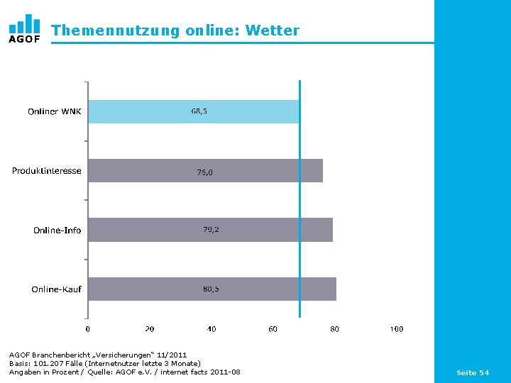 Themennutzung online: Wetter AGOF Branchenbericht „Versicherungen“ 11/2011 Basis: 101. 207 Fälle (Internetnutzer letzte 3