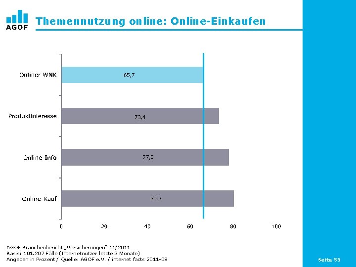 Themennutzung online: Online-Einkaufen AGOF Branchenbericht „Versicherungen“ 11/2011 Basis: 101. 207 Fälle (Internetnutzer letzte 3