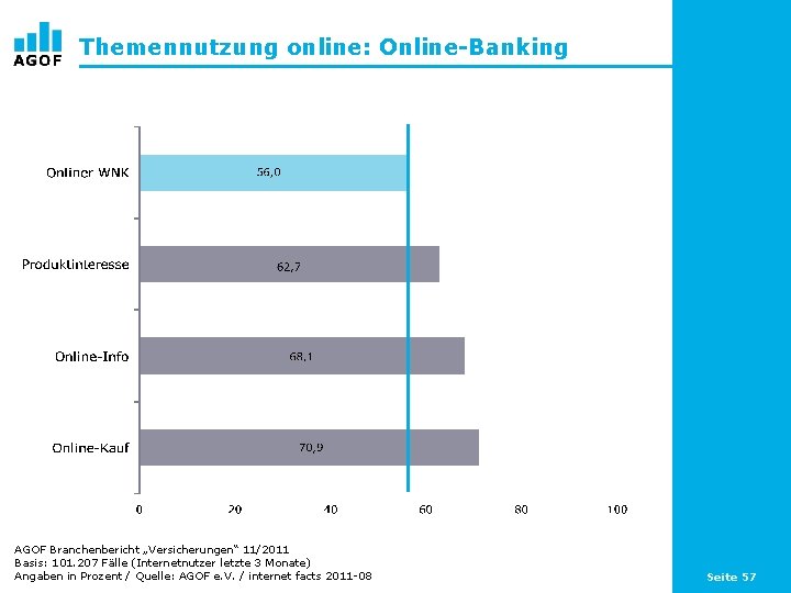Themennutzung online: Online-Banking AGOF Branchenbericht „Versicherungen“ 11/2011 Basis: 101. 207 Fälle (Internetnutzer letzte 3