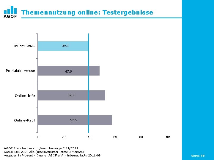 Themennutzung online: Testergebnisse AGOF Branchenbericht „Versicherungen“ 11/2011 Basis: 101. 207 Fälle (Internetnutzer letzte 3