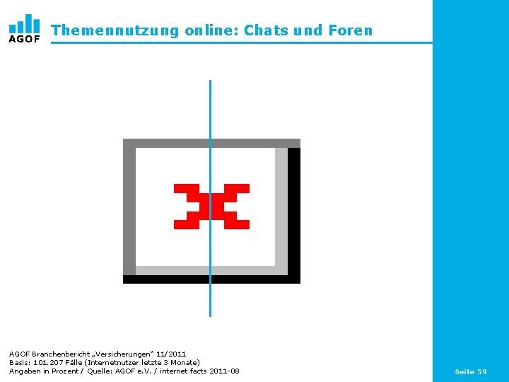 Themennutzung online: Chats und Foren AGOF Branchenbericht „Versicherungen“ 11/2011 Basis: 101. 207 Fälle (Internetnutzer