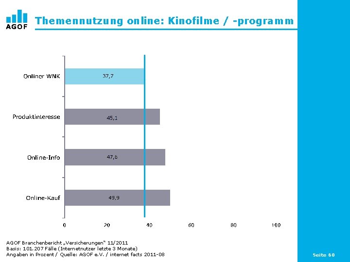 Themennutzung online: Kinofilme / -programm AGOF Branchenbericht „Versicherungen“ 11/2011 Basis: 101. 207 Fälle (Internetnutzer