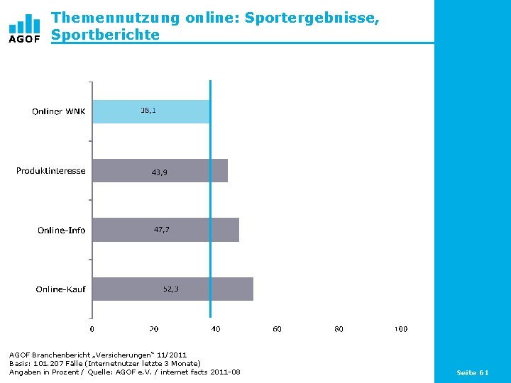 Themennutzung online: Sportergebnisse, Sportberichte AGOF Branchenbericht „Versicherungen“ 11/2011 Basis: 101. 207 Fälle (Internetnutzer letzte