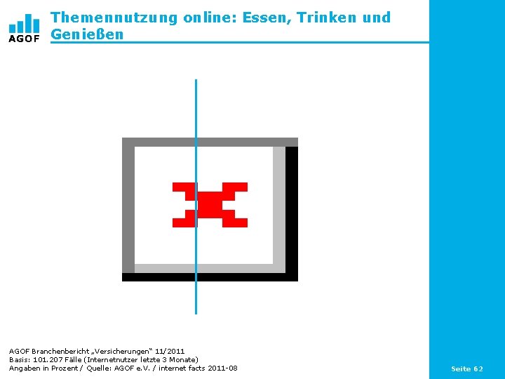 Themennutzung online: Essen, Trinken und Genießen AGOF Branchenbericht „Versicherungen“ 11/2011 Basis: 101. 207 Fälle