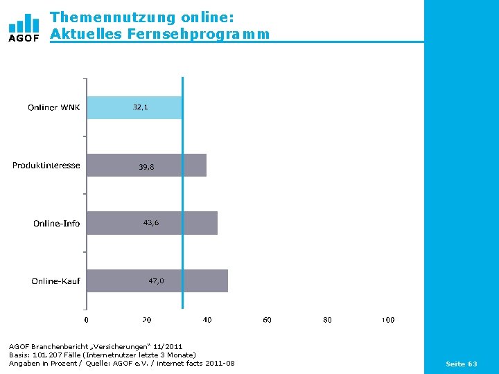 Themennutzung online: Aktuelles Fernsehprogramm AGOF Branchenbericht „Versicherungen“ 11/2011 Basis: 101. 207 Fälle (Internetnutzer letzte